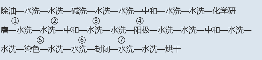陽(yáng)極氧化性能及工藝流程